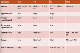 Normal Thyroid Lab Tsh Levels Chart Thyroid Levels