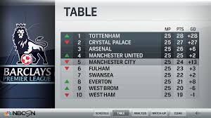 There are some huge games coming up this weekend, especially at the top of the table. Interactive Screen Design Premier League On Nbc On Behance In 2021 Premier League Screen Design League