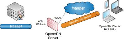 Pfsense Configuration Recipes Openvpn Remote Access Configuration Example Pfsense Documentation