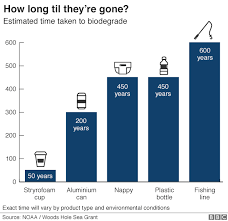 Seven Charts That Explain The Plastic Pollution Problem