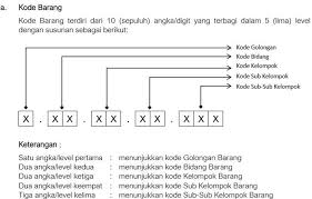 Pengadministrasian barang inventaris pelaksanaan kegiatan pengadministrasian barang inventaris dilakukan dalam buku induk barang inventaris, buku golongan barang inventaris, buku catatan barang non inventaris, daftar laporan triwulan, mutasi barang inventaris, daftar rekap barang. Inventaris Adalah Katapos