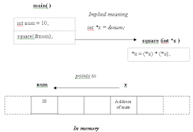 Image result for variable passing reference