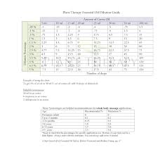 How To Dilute Essential Oils Using The Dilution Ratio Chart