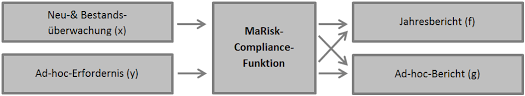 Banken und geld werden oft in einem atemzug genannt. Die Compliance Funktion Nach Marisk Und Ihr Compliance Life Cycle Bankingclub