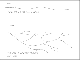 Iupac name polyethene or poly) is the most common plastic in use today. Polyethylene Its Properties And Uses Accendo Reliability