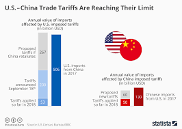 Chart U S China Trade Tariffs Are Reaching Their Limit