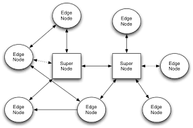 Blockchain blockchain network blockchain p2p blockchain peer to peer network explained how p2p network works lisk academy lisk academy p2p lisk coin lisk coin news lisk coin prediction lsk coin network networks p2p p2p basics p2p. N2n Ntop