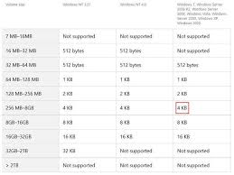 Filesystems What Allocation Unit Size To Use When Formatting A Usb Flash Drive In Fat32 Super User Usb Flash Drive Flash Drive Usb