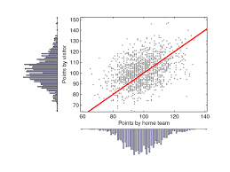 Curry scores 30 after career night, warriors beat kings. Scatterplot Of The Scores Of The Games As Well As The Histograms Download Scientific Diagram