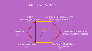 Sechseck — regelmäßiges sechseck ein sechseck oder hexagon hɛksaˈgoːn (von griech. Magisches Sechseck Einfach Erklart Zielkonflikte Mit Video