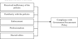 Top 1 educational institutions malaysia with policy and government, programs for international students. Pdf Compliance With Government Procurement Policy In Malaysia Semantic Scholar