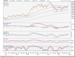 Stock Market Charts India Mutual Funds Investment