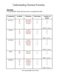 Understanding Chemical Formulas By Motivating Middle School Minds