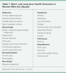 Image result for SAFE Screen for Intimate Partner Violence