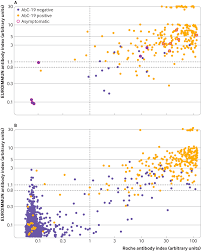 What i was told by doctors in italy, that those who died from covid were often the people who received the previous. Accuracy Of Uk Rapid Test Consortium Uk Rtc Abc 19 Rapid Test For Detection Of Previous Sars Cov 2 Infection In Key Workers Test Accuracy Study The Bmj