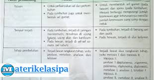 We did not find results for: Perbedaan Mitosis Dan Meiosis Berdasarkan Tahap Pembelahan Tujuan Tempat Terjadi Dan Hasilnya