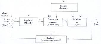 Prin sistem de reglare automată (sra) se înţelege un sistem realizat astfel încât între mărimea de ieşire şi mărimea de intrare se realizează automat, fără intervenţia omului, o relaţie funcţională care reflectă legea de conducere a unui proces. 1 Structura GeneralÄƒ A Unui Sistem De Reglaj Automat Download Scientific Diagram