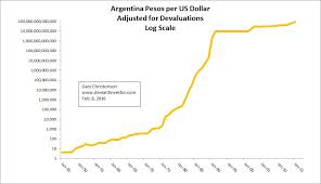 silver gold the argentina peso and exponentially