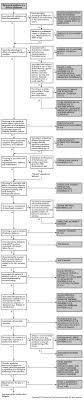 dsm 5 differential diagnosis by the trees behavioral