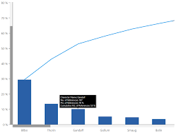 Pareto Charts The Vital Few Vs The Trivial Many