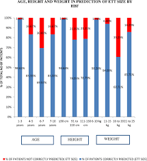 Comparative study of different formulae for prediction of best fit endotracheal  tube size in children | Ain-Shams Journal of Anesthesiology | Springer  Nature Link