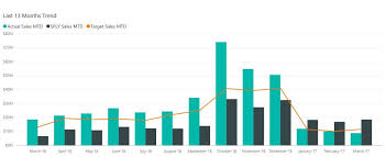 How To Do Trend Analysis In Power Bi Visual Bi Solutions