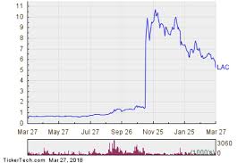 Shares Of Lac Now Oversold Stock Market Business News