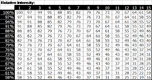 Weightlifting Rep Max Chart Www Bedowntowndaytona Com