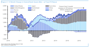 Stunning Chart Shows That Central Bank Liquidity Is Now