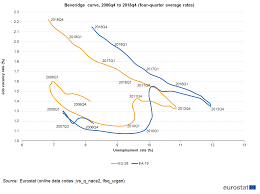 Job Vacancy And Unemployment Rates Beveridge Curve