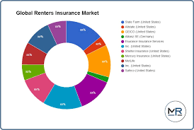 Manage and make payments to your renters policy geico. Renters Insurance Market Is Booming Worldwide State Farm United States Allstate United States Geico United States Allianz Se Germany Esurance Insurance Services Inc United States Shelter Insurance United States Mercury Insurance