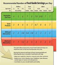 Recommended Canadian Food Guide Servings Canada Food Guide Canada Food Food Guide