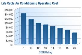 My trusted contractor what is a seer rating air. Denver Co Air Conditioning Heating Service Altitude Comfort A C Repairs Replacement Installation