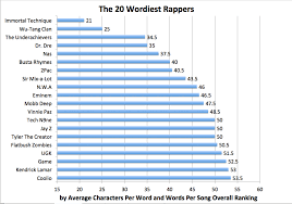 The 20 Wordiest Rappers Rap Music Analysis Genius