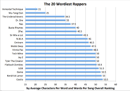 the 20 wordiest rappers rap music analysis genius