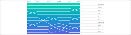 The top programming languages in 2020. Top 10 Programming Languages To Use In 2020 Scand Blog