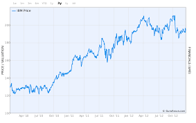 Ibm Stock Rating And Data International Business