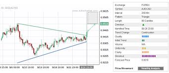 Daily Forex Update Aud Cad Autochartist Trader