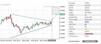 Daily Forex Update Aud Cad Autochartist Trader