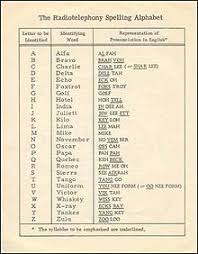 The nato phonetic spelling alphabet is a useful reference for language and communications study and training. Nato Phonetic Alphabet Phonetic Alphabet Nato Phonetic Alphabet Alphabet