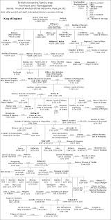 english monarchs family tree