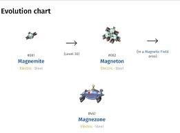 How To Evolve Magneton Into Magnezone Interpretive How To