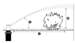 Rotor Trajectory Information Hunter Industries