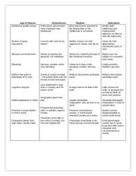 Literature Characteristics Realism Romanticism Reason Naturalism