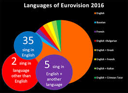 language variety all but disappears from the eurovision song