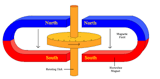 The generator armature is represented by a1 and a2 whereas the current delivered is applied across the shunt field winding and also delivered to the required appliance. The Solar Dynamo
