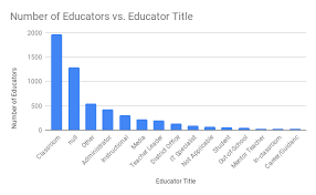 Number Of Educators By Profile Bar Chart Q2 2019 Digital