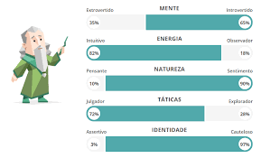A personalidade de advogado é muito rara, representando menos de um por cento da eles têm um sentido inato de idealismo e moralidade, mas o que a distingue da personalidade idealista é a sua. Teste De Personalidade Ser Inquieto