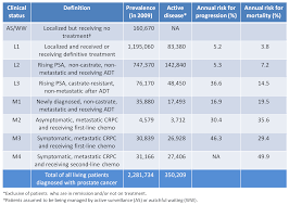 It may grow slowly and it's typically treatable. Prevalence Of Men With Differing Stages Of Prostate Cancer In The Usa The New Prostate Cancer Infolink