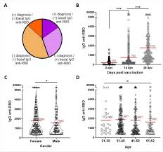 It takes 15 days after getting the second dose to have the best protection. Single Sputnik V Vaccine Dose Elicits Robust Immune Response In Previously Infected Individuals